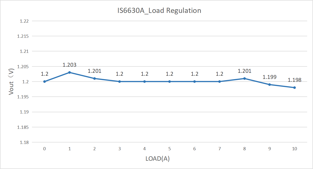 load负载